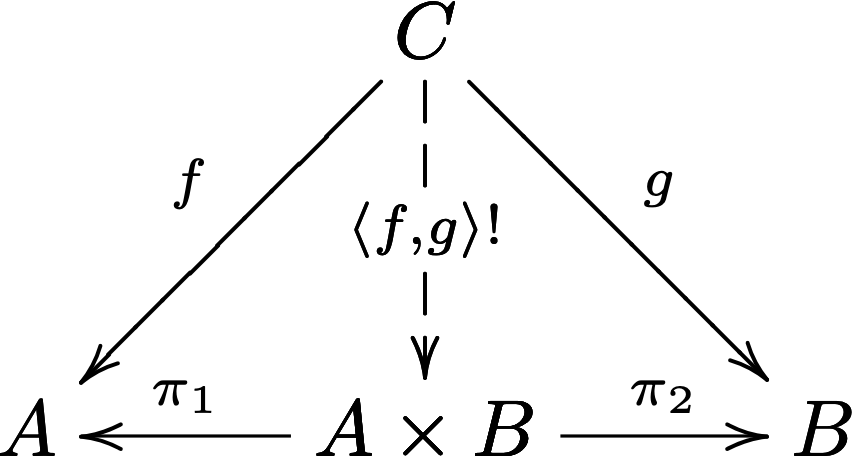 Commutative diagram of the universal property for products in the category of sets and functions.